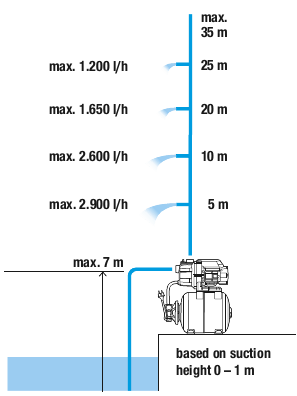 Насосная станция GARDENA 3000/4 (09020-29.000.00)