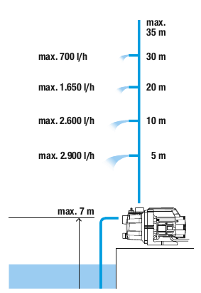 Насос садовый GARDENA 3000/4 +комплект для полива (09011-29.000.00)