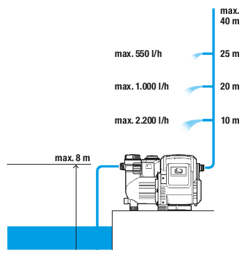 Насос садовый GARDENA 3500/4 (01757-20.000.00)