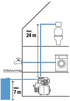 Насосная станция GARDENA 3000/4 (09020-29.000.00)